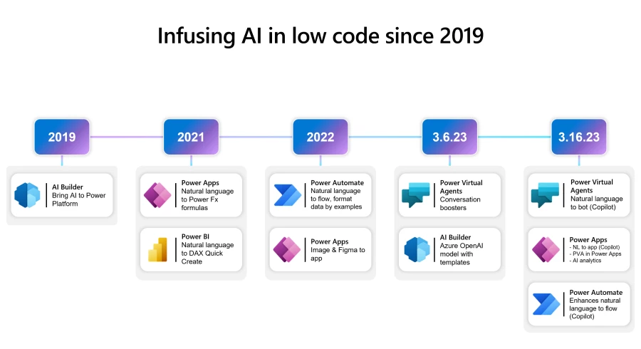 Infusing-AI-in-low-code-since-2019