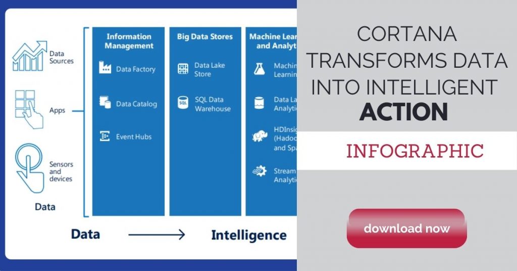 mage showing how Cortana offers business intelligence services to users. Convverge offers business intelligence consulting, business analytics services and builds business dashboards for decision making.