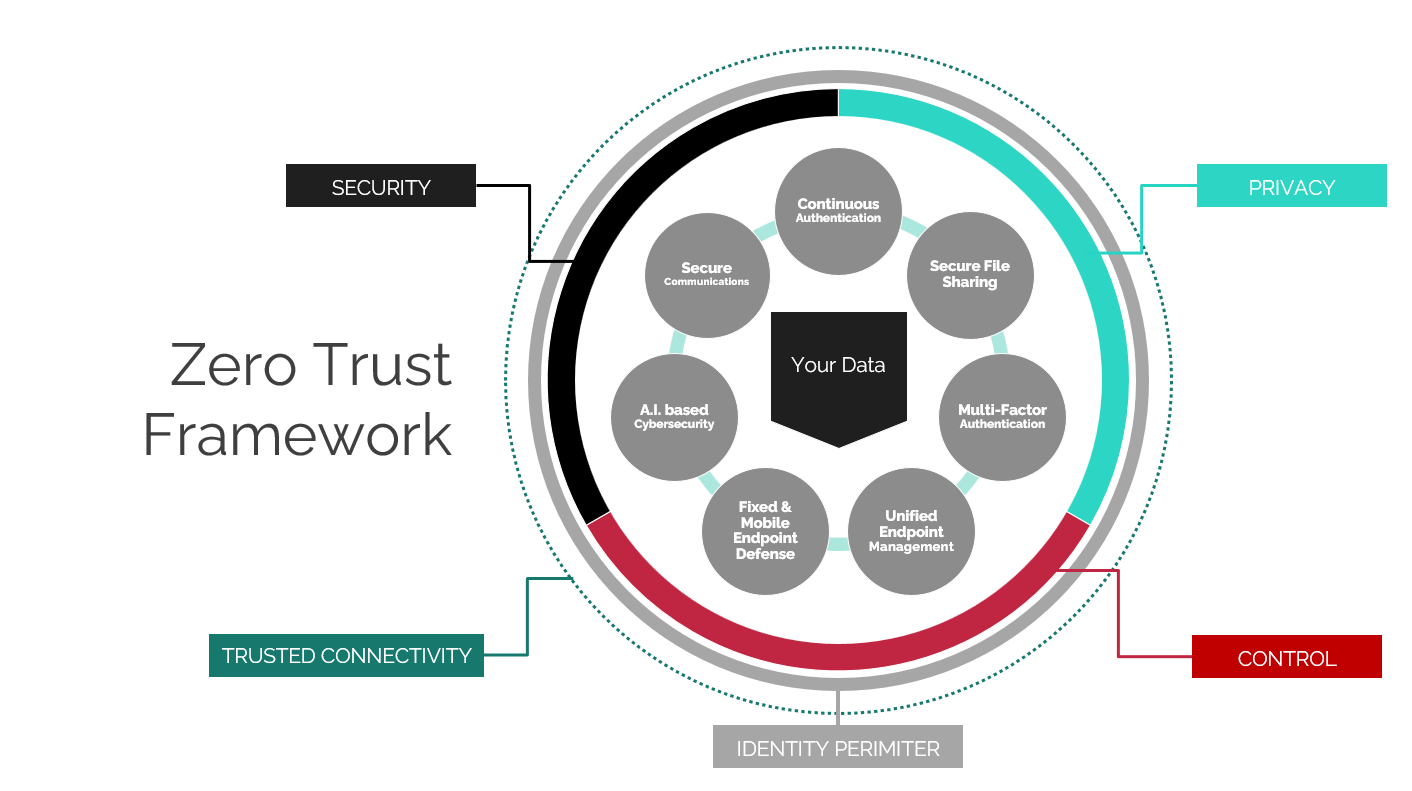 Cyber Security: The Zero Trust Framework